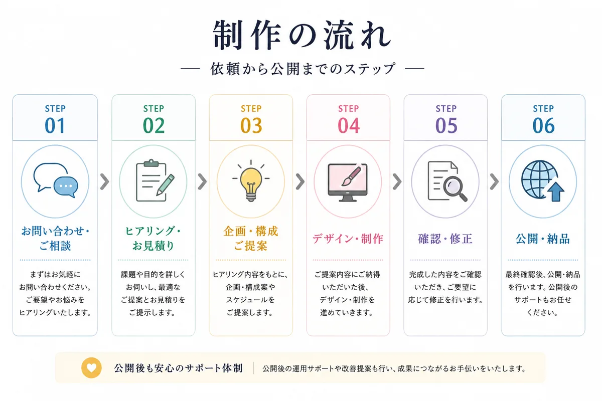 ホームページ制作の流れ｜依頼から公開までの全ステップ